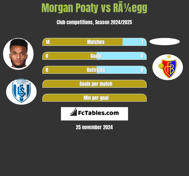 Morgan Poaty vs RÃ¼egg h2h player stats