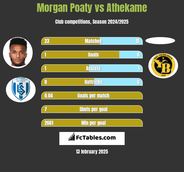 Morgan Poaty vs Athekame h2h player stats