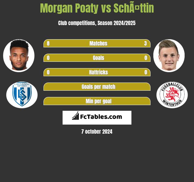 Morgan Poaty vs SchÃ¤ttin h2h player stats