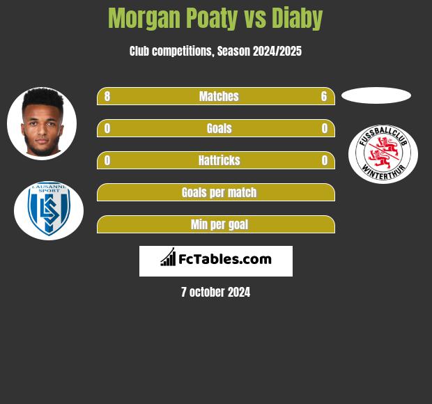 Morgan Poaty vs Diaby h2h player stats