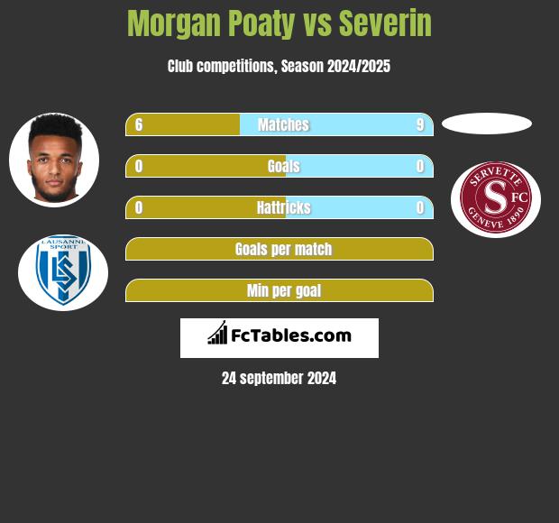 Morgan Poaty vs Severin h2h player stats