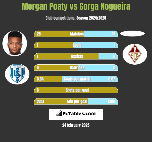 Morgan Poaty vs Gorga Nogueira h2h player stats