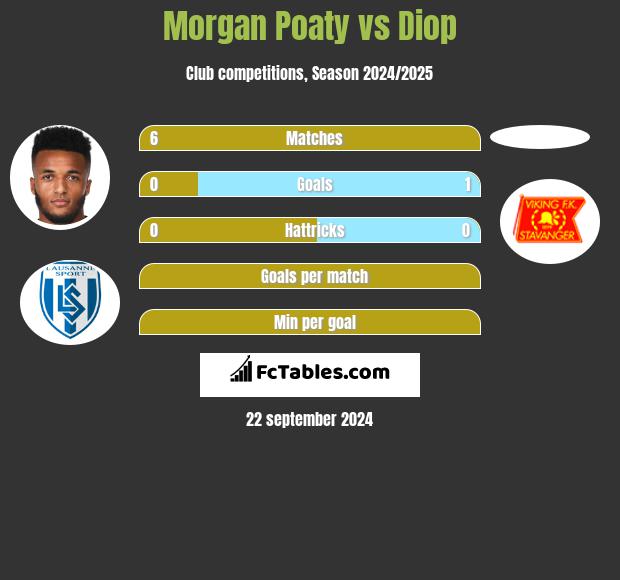 Morgan Poaty vs Diop h2h player stats