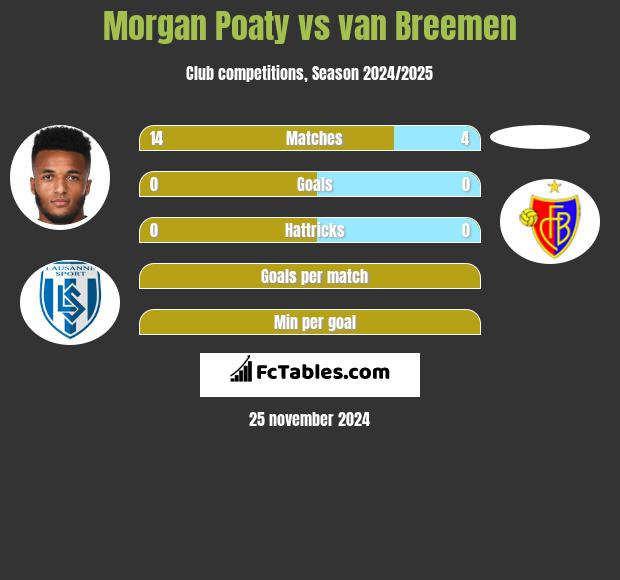 Morgan Poaty vs van Breemen h2h player stats