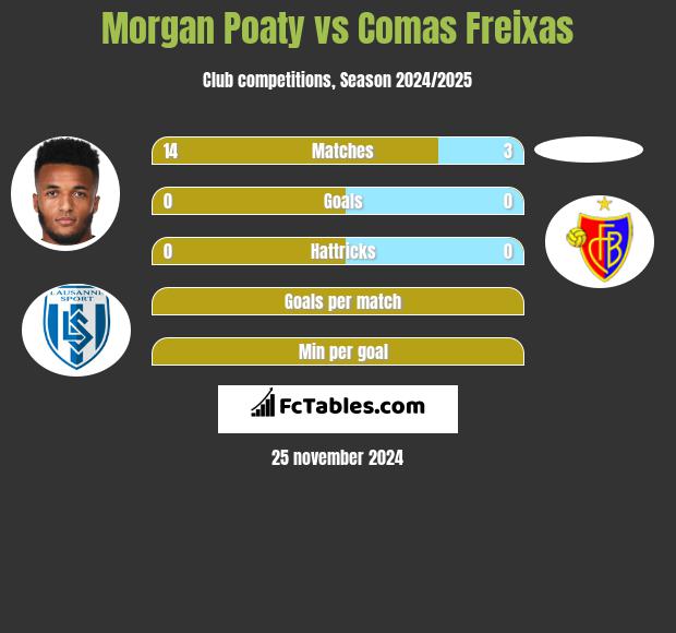 Morgan Poaty vs Comas Freixas h2h player stats