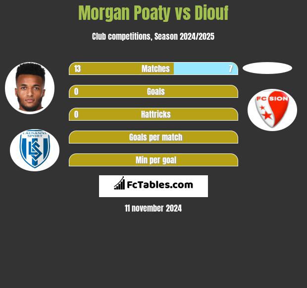 Morgan Poaty vs Diouf h2h player stats