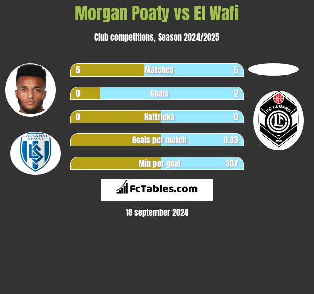 Morgan Poaty vs El Wafi h2h player stats