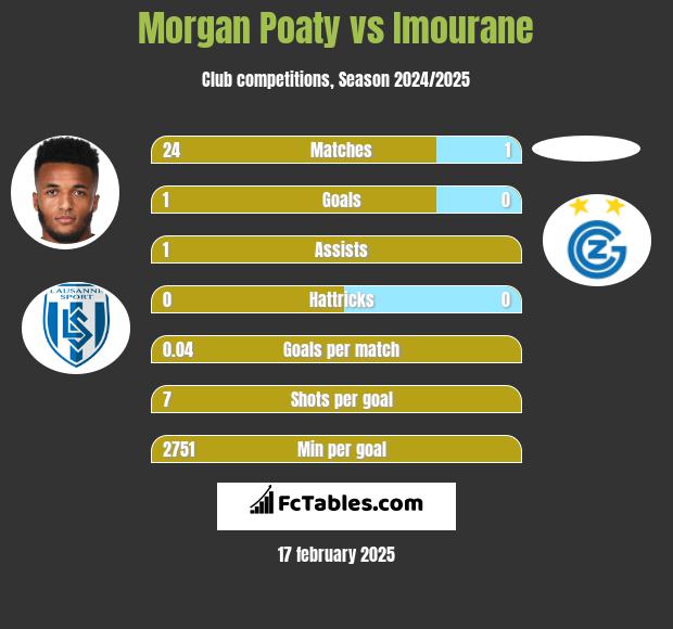 Morgan Poaty vs Imourane h2h player stats