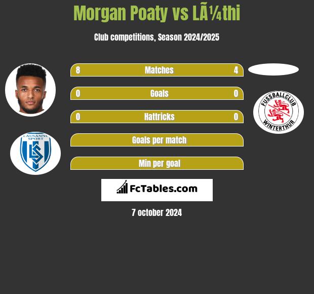 Morgan Poaty vs LÃ¼thi h2h player stats