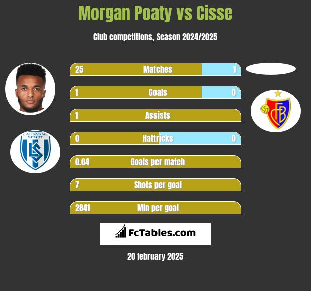 Morgan Poaty vs Cisse h2h player stats