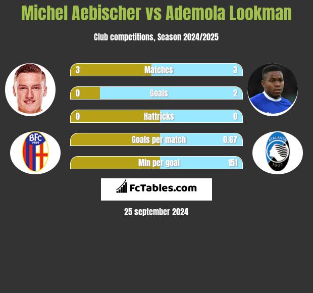 Michel Aebischer vs Ademola Lookman h2h player stats