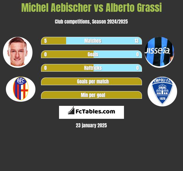 Michel Aebischer vs Alberto Grassi h2h player stats