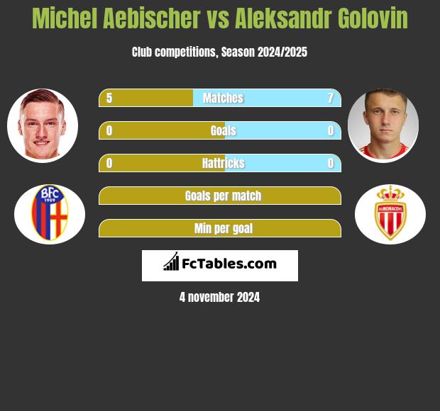 Michel Aebischer vs Aleksandr Gołowin h2h player stats