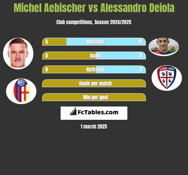 Michel Aebischer vs Alessandro Deiola h2h player stats