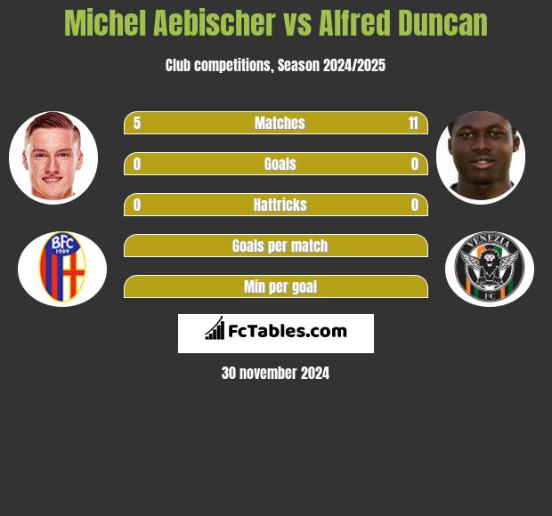 Michel Aebischer vs Alfred Duncan h2h player stats