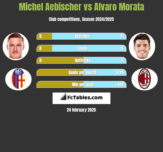 Michel Aebischer vs Alvaro Morata h2h player stats