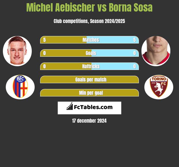 Michel Aebischer vs Borna Sosa h2h player stats