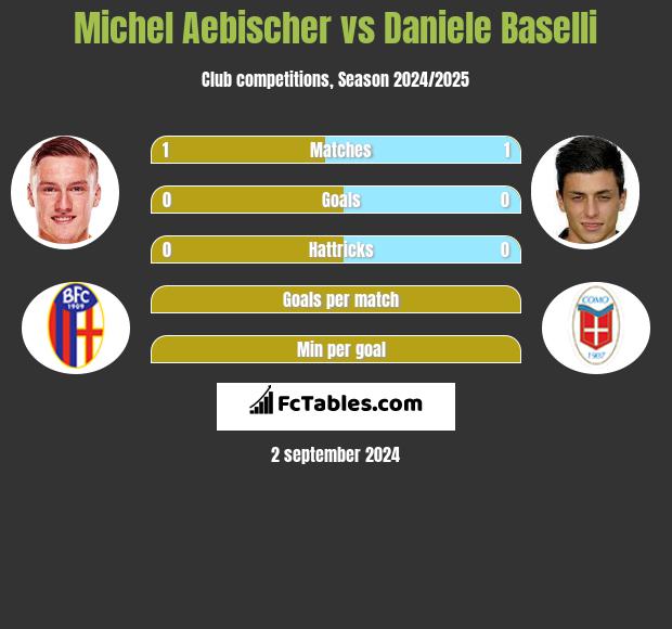 Michel Aebischer vs Daniele Baselli h2h player stats