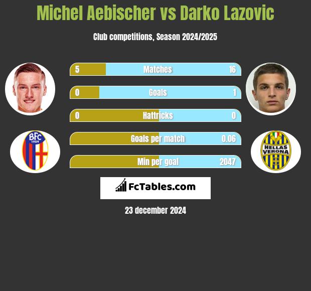 Michel Aebischer vs Darko Lazovic h2h player stats