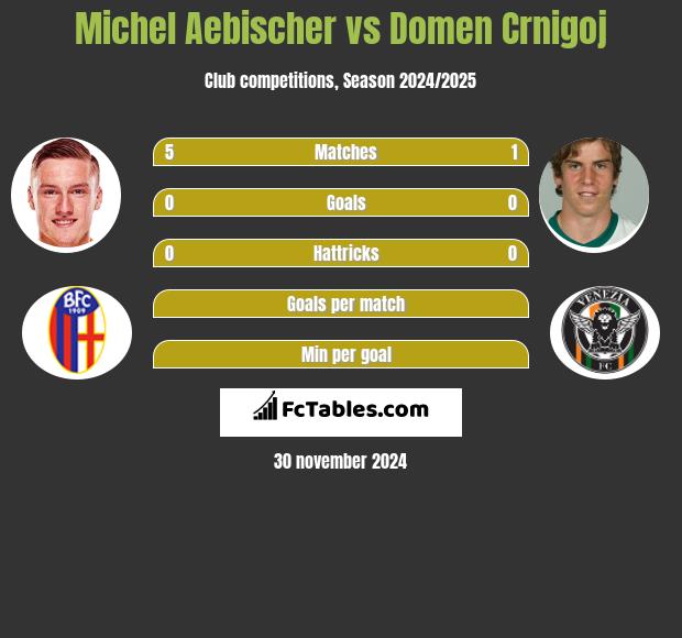 Michel Aebischer vs Domen Crnigoj h2h player stats