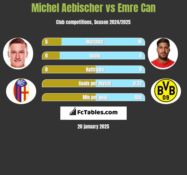 Michel Aebischer vs Emre Can h2h player stats