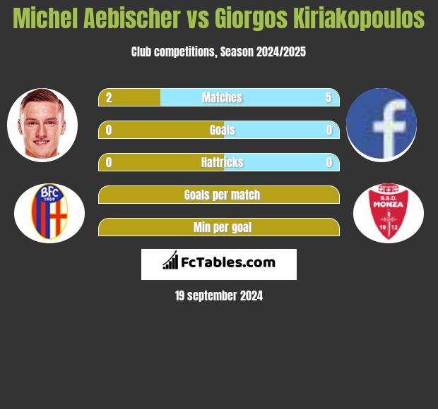 Michel Aebischer vs Giorgos Kiriakopoulos h2h player stats