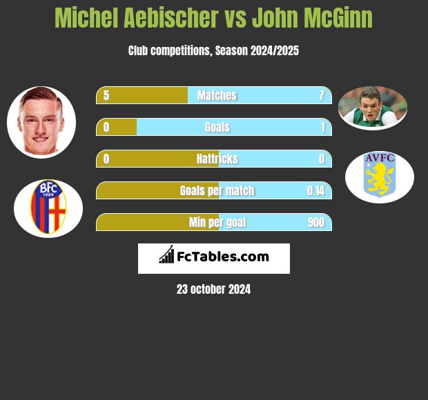 Michel Aebischer vs John McGinn h2h player stats