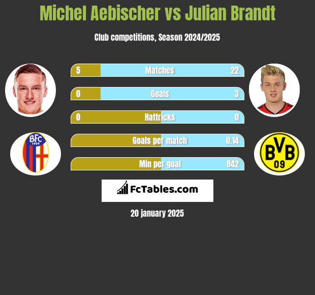 Michel Aebischer vs Julian Brandt h2h player stats