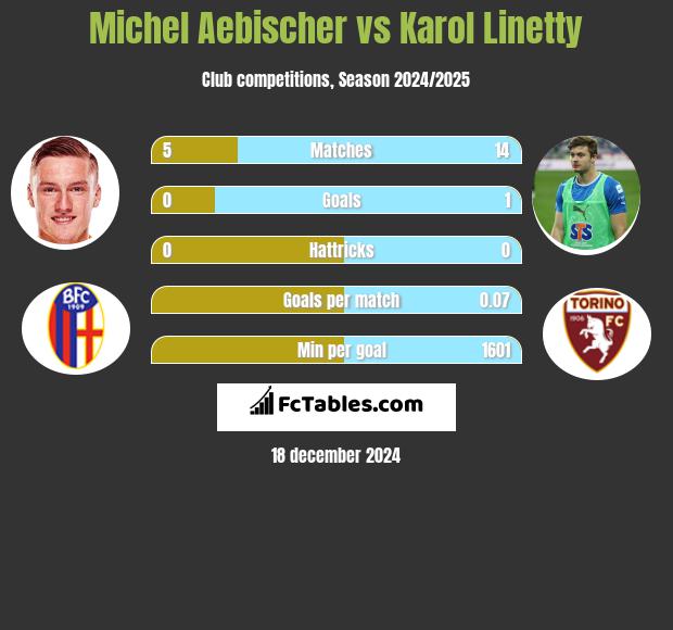 Michel Aebischer vs Karol Linetty h2h player stats