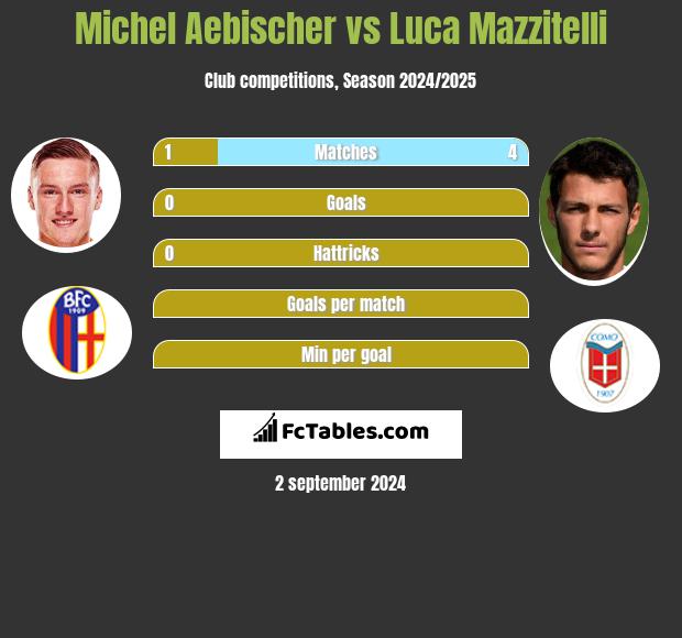 Michel Aebischer vs Luca Mazzitelli h2h player stats