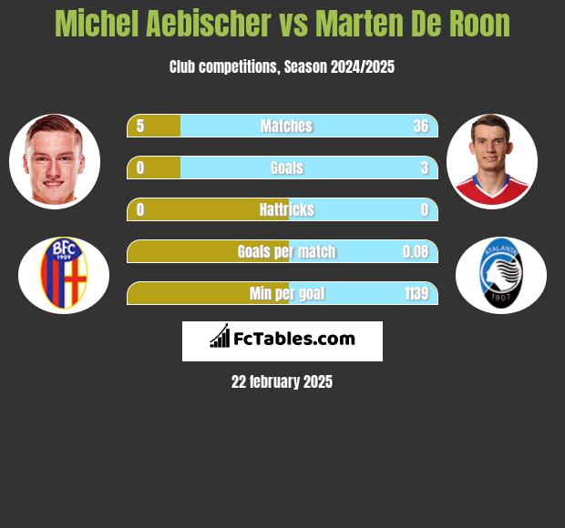 Michel Aebischer vs Marten De Roon h2h player stats