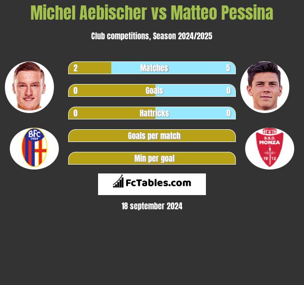 Michel Aebischer vs Matteo Pessina h2h player stats