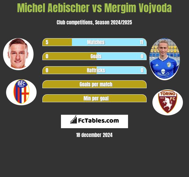 Michel Aebischer vs Mergim Vojvoda h2h player stats