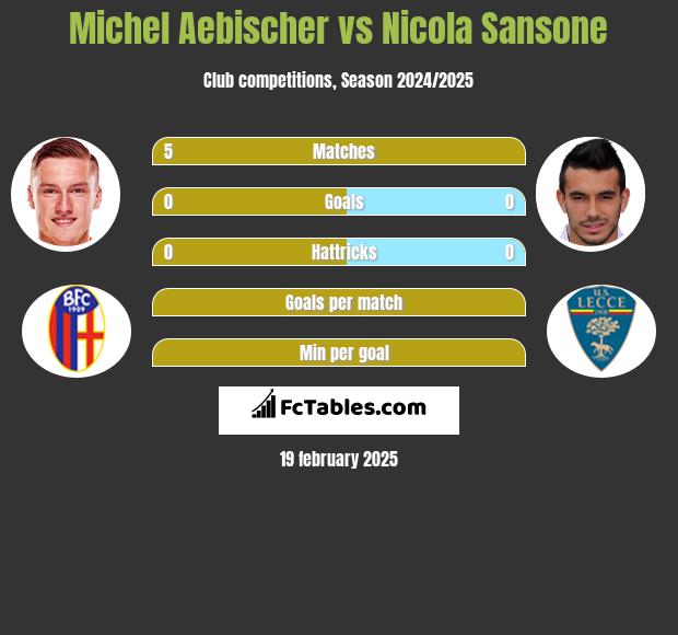 Michel Aebischer vs Nicola Sansone h2h player stats