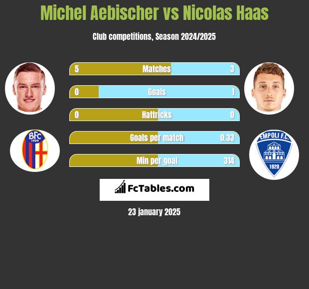 Michel Aebischer vs Nicolas Haas h2h player stats