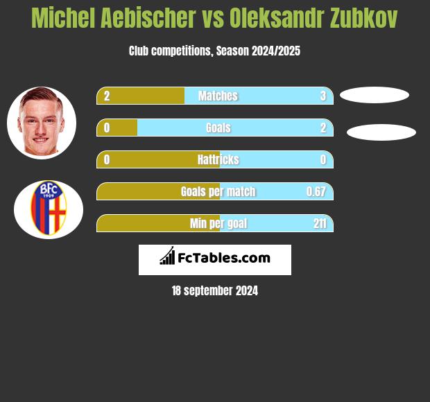 Michel Aebischer vs Oleksandr Zubkov h2h player stats