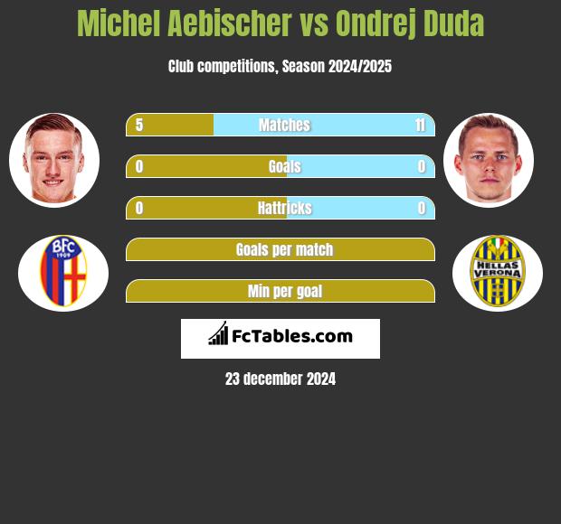 Michel Aebischer vs Ondrej Duda h2h player stats