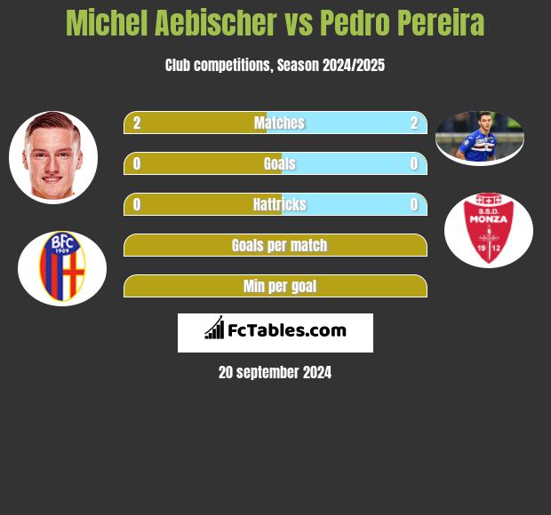 Michel Aebischer vs Pedro Pereira h2h player stats