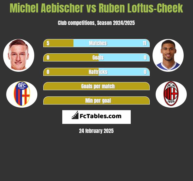 Michel Aebischer vs Ruben Loftus-Cheek h2h player stats