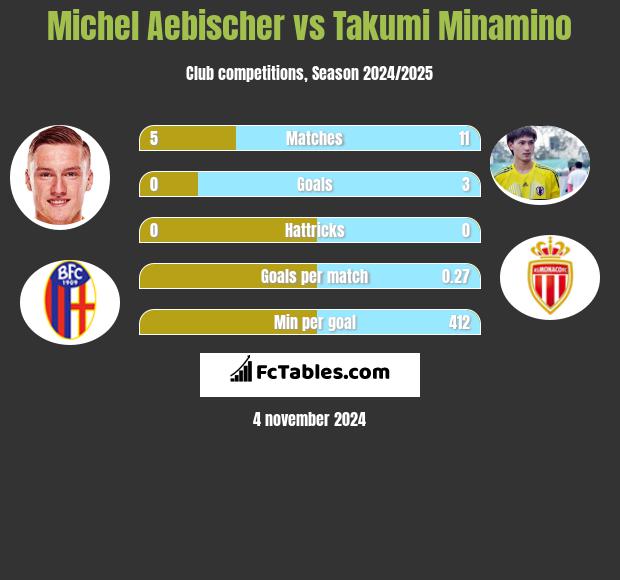 Michel Aebischer vs Takumi Minamino h2h player stats