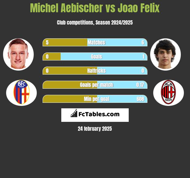 Michel Aebischer vs Joao Felix h2h player stats