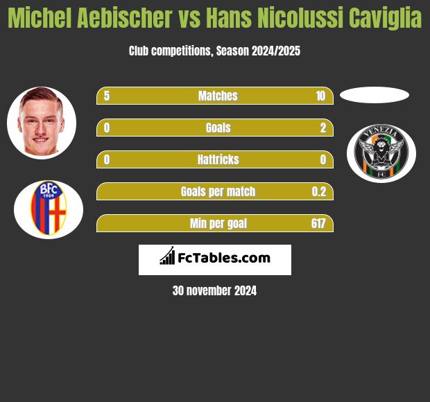 Michel Aebischer vs Hans Nicolussi Caviglia h2h player stats