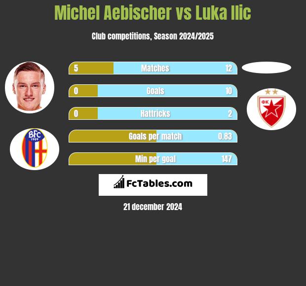 Michel Aebischer vs Luka Ilic h2h player stats