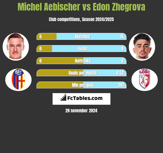 Michel Aebischer vs Edon Zhegrova h2h player stats