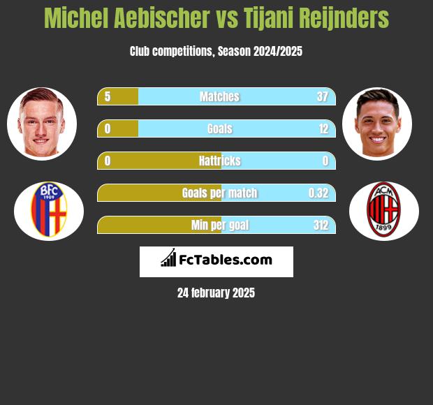 Michel Aebischer vs Tijani Reijnders h2h player stats