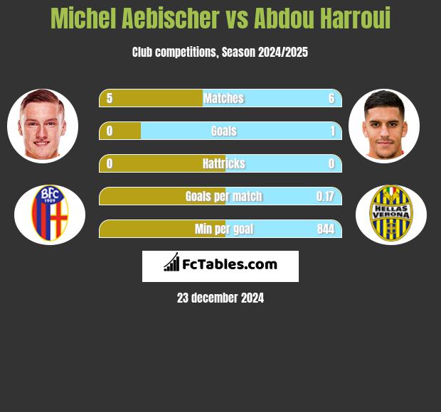 Michel Aebischer vs Abdou Harroui h2h player stats