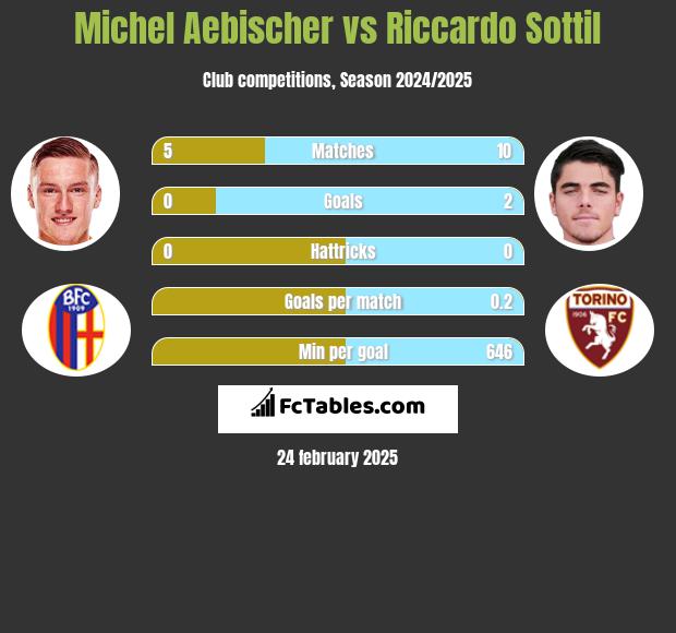 Michel Aebischer vs Riccardo Sottil h2h player stats