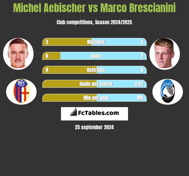 Michel Aebischer vs Marco Brescianini h2h player stats