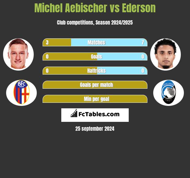 Michel Aebischer vs Ederson h2h player stats