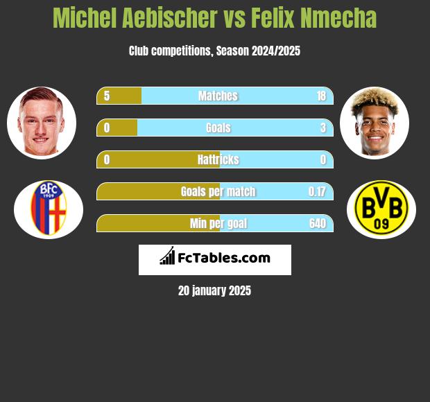 Michel Aebischer vs Felix Nmecha h2h player stats